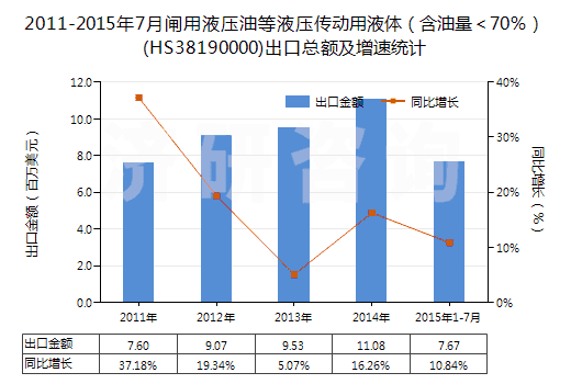 2011-2015年7月閘用液壓油等液壓傳動用液體（含油量＜70％）(HS38190000)出口總額及增速統(tǒng)計